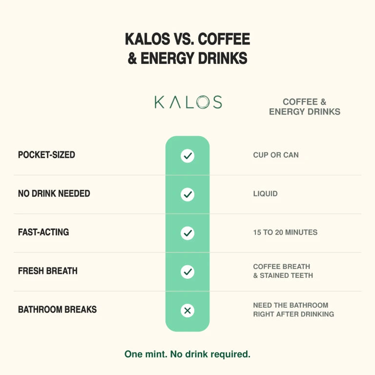 KALOS vs coffee and energy drinks comparison showing pocket-sized caffeine mints, no drink required, fast-acting convenience, and fresh breath