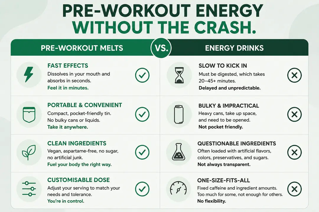 Comparison chart between pre-workout melts and energy drinks on a white background with green accents.